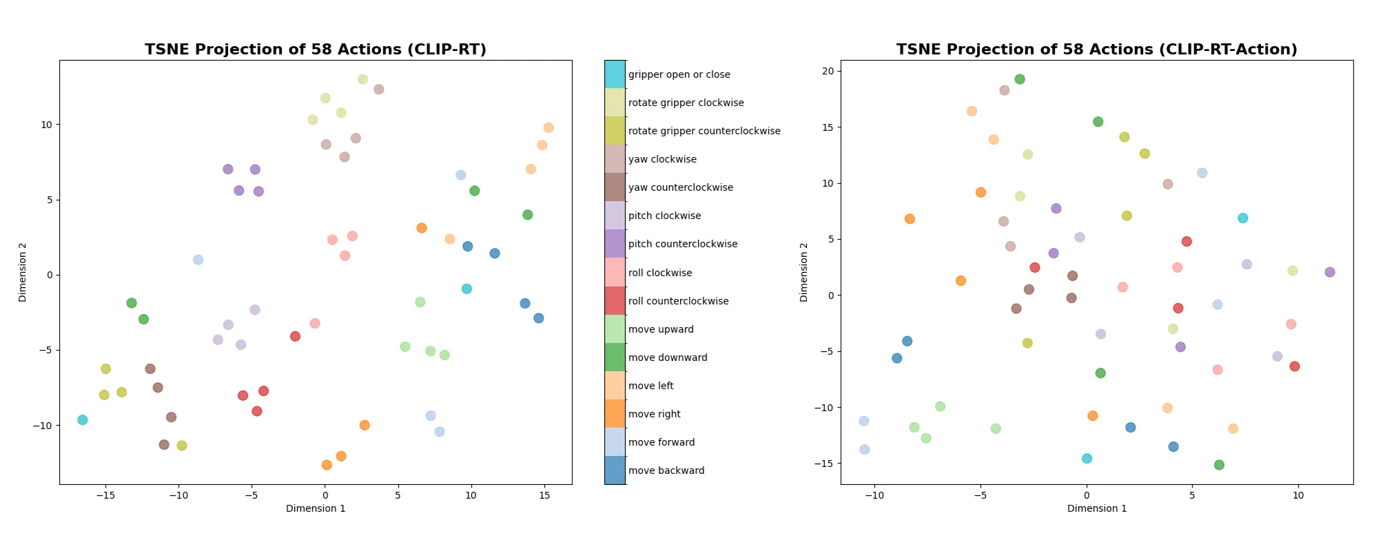 t-SNE visualization of 58 motion primitive embeddings from CLIP-RT (left) and CLIP-RT-Action (right).