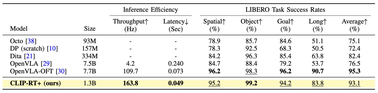 LIBERO task performance and inference efficiency results.